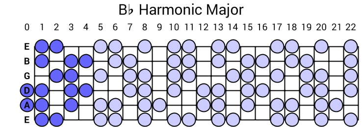 Bb Harmonic Major Scale